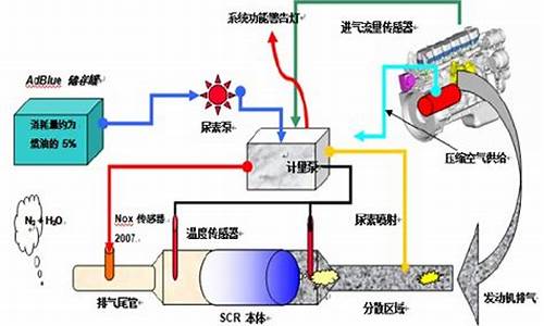 汽车尾气处理有利于实现碳中和,汽车尾气污染人们采取的措施