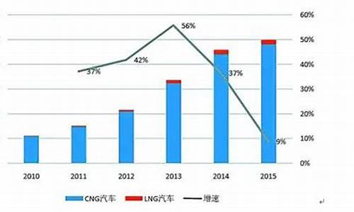 天然气汽车产业研究报告,天然气汽车产业研究