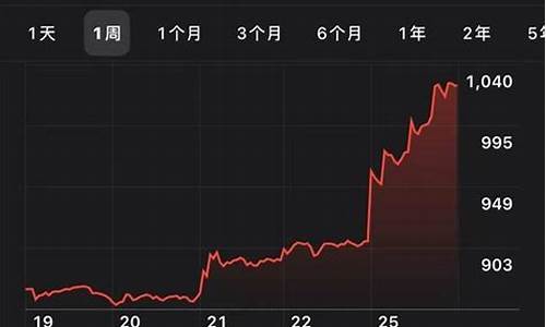 特斯拉股票价格实时行情走势图表分析_特斯拉股票价格实时行情走势