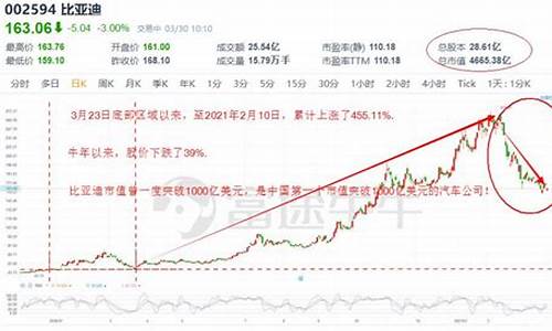 上证指数,比亚迪股票最新股价