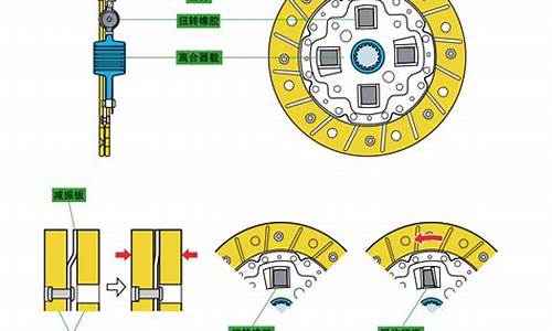 汽车离合器工作原理动画演示-汽车离合器工作原理详解