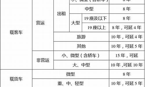 汽车报废标准规定使用年限表-汽车 报废 标准